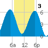 Bluff Point tide chart for Saturday, December 3, 2022