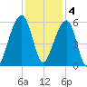 Bluff Point tide chart for Sunday, December 4, 2022