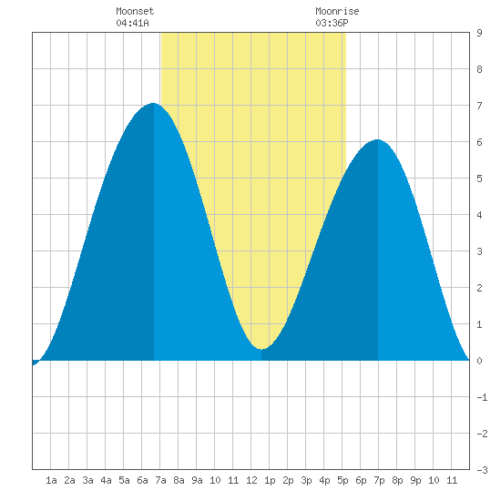 Bluff Point tide chart for Monday, December 5, 2022