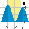 Bluff Point tide chart for Monday, December 5, 2022