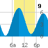 Bluff Point tide chart for Friday, December 9, 2022