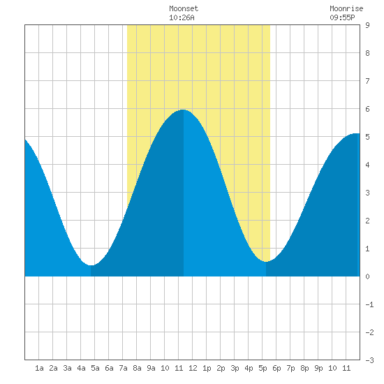 Bluff Point tide chart for Wednesday, January 11, 2023