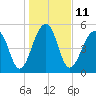 Bluff Point tide chart for Wednesday, January 11, 2023