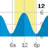 Bluff Point tide chart for Thursday, January 12, 2023