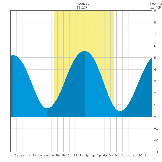 Bluff Point tide chart for Friday, January 13, 2023