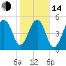 Bluff Point tide chart for Saturday, January 14, 2023