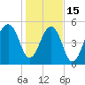 Bluff Point tide chart for Sunday, January 15, 2023