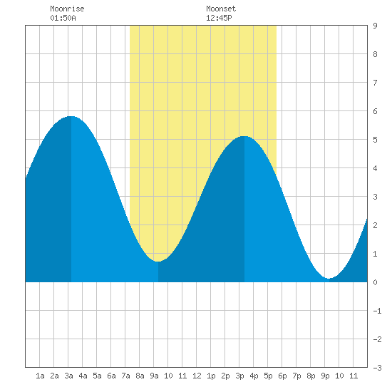 Bluff Point tide chart for Monday, January 16, 2023