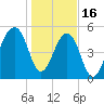 Bluff Point tide chart for Monday, January 16, 2023