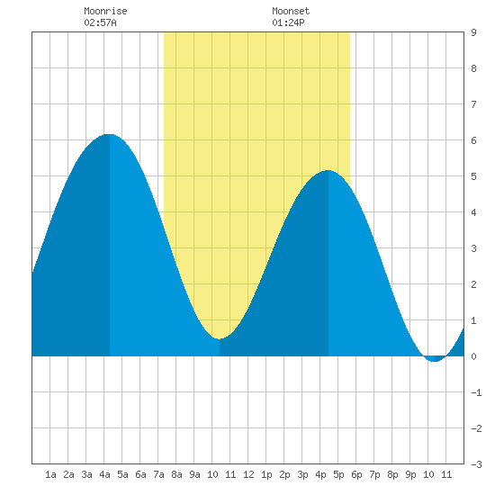 Bluff Point tide chart for Tuesday, January 17, 2023