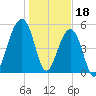 Bluff Point tide chart for Wednesday, January 18, 2023