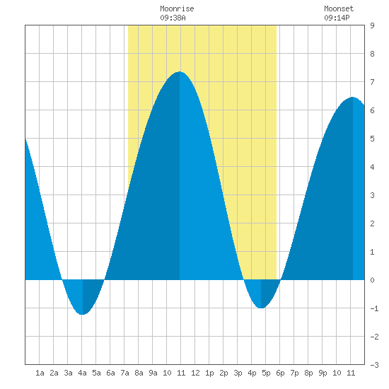 Bluff Point tide chart for Tuesday, January 24, 2023