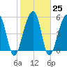 Bluff Point tide chart for Wednesday, January 25, 2023