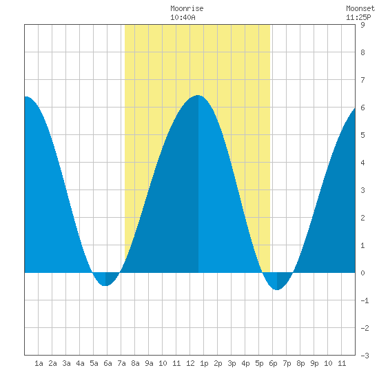 Bluff Point tide chart for Thursday, January 26, 2023