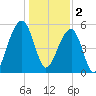 Bluff Point tide chart for Monday, January 2, 2023