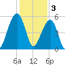 Bluff Point tide chart for Tuesday, January 3, 2023