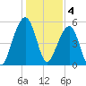 Bluff Point tide chart for Wednesday, January 4, 2023