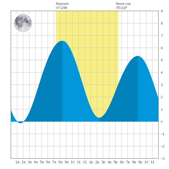 Bluff Point tide chart for Friday, January 6, 2023