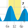 Bluff Point tide chart for Saturday, January 7, 2023
