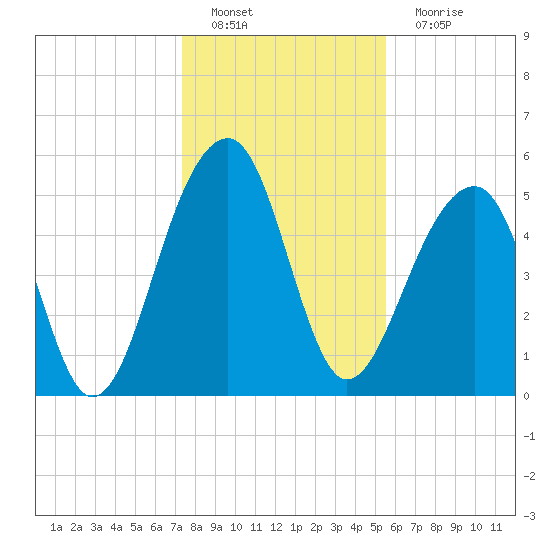 Bluff Point tide chart for Sunday, January 8, 2023
