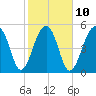 Bluff Point tide chart for Friday, February 10, 2023