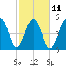 Bluff Point tide chart for Saturday, February 11, 2023