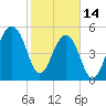 Bluff Point tide chart for Tuesday, February 14, 2023