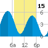 Bluff Point tide chart for Wednesday, February 15, 2023