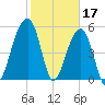 Bluff Point tide chart for Friday, February 17, 2023