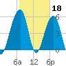 Bluff Point tide chart for Saturday, February 18, 2023