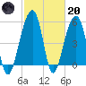 Bluff Point tide chart for Monday, February 20, 2023
