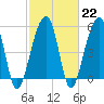 Bluff Point tide chart for Wednesday, February 22, 2023