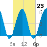 Bluff Point tide chart for Thursday, February 23, 2023