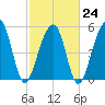 Bluff Point tide chart for Friday, February 24, 2023