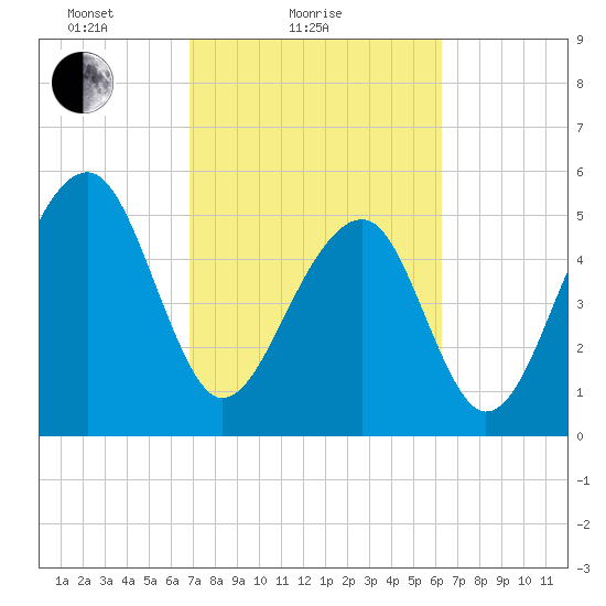 Bluff Point tide chart for Monday, February 27, 2023