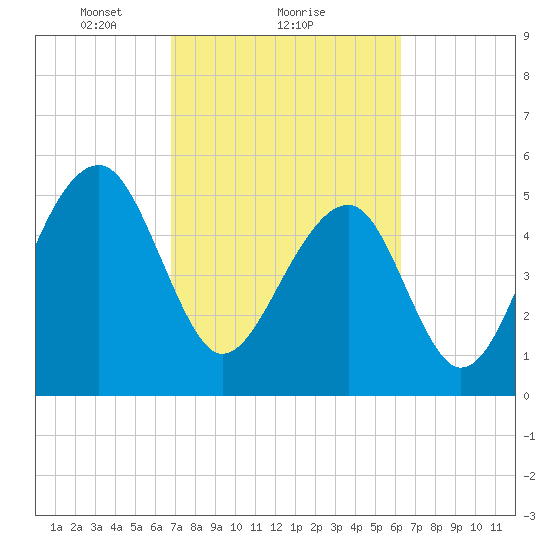 Bluff Point tide chart for Tuesday, February 28, 2023