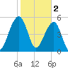 Bluff Point tide chart for Thursday, February 2, 2023