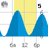 Bluff Point tide chart for Sunday, February 5, 2023