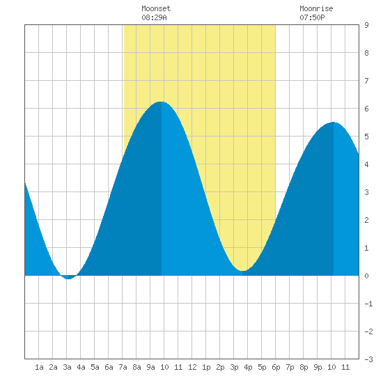 Bluff Point tide chart for Tuesday, February 7, 2023