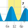 Bluff Point tide chart for Tuesday, February 7, 2023