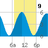 Bluff Point tide chart for Thursday, February 9, 2023