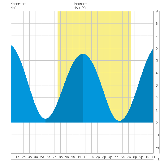 Bluff Point tide chart for Sunday, March 12, 2023