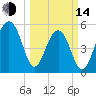 Bluff Point tide chart for Tuesday, March 14, 2023