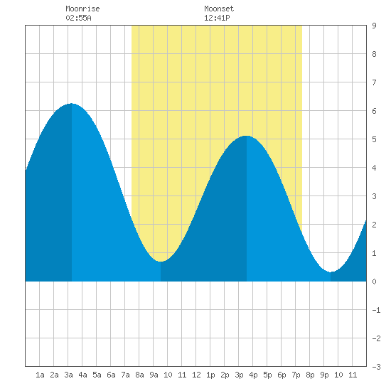 Bluff Point tide chart for Wednesday, March 15, 2023