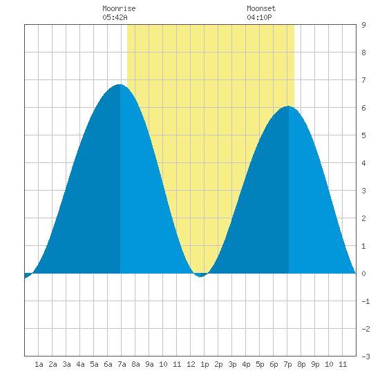 Bluff Point tide chart for Saturday, March 18, 2023