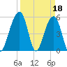 Bluff Point tide chart for Saturday, March 18, 2023