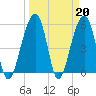 Bluff Point tide chart for Monday, March 20, 2023