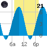 Bluff Point tide chart for Tuesday, March 21, 2023