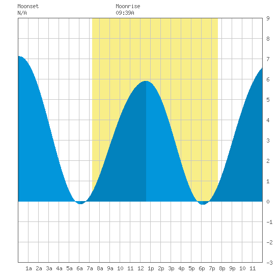 Bluff Point tide chart for Saturday, March 25, 2023