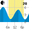 Bluff Point tide chart for Tuesday, March 28, 2023